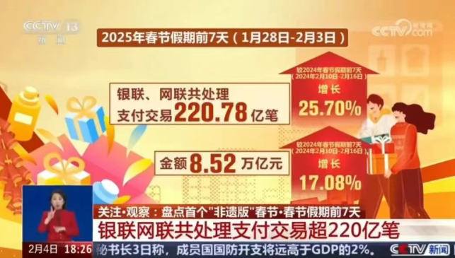 2025年春节支付数据开门红象征着消费市场复苏？